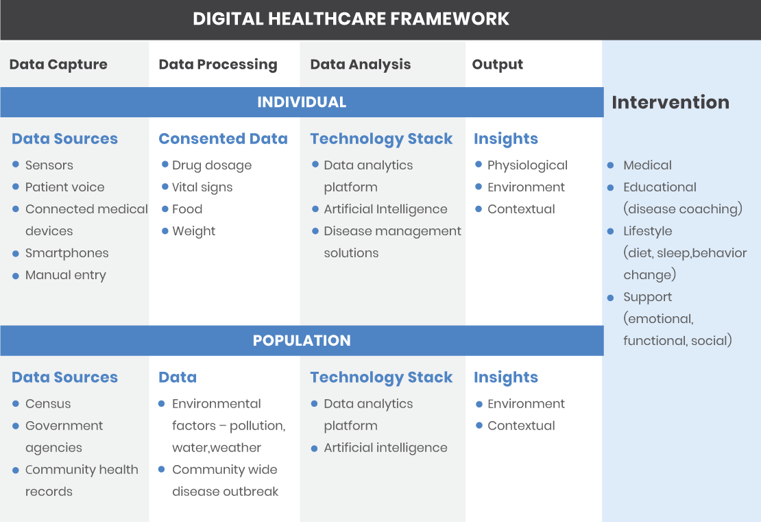  digital-healthcare-framework